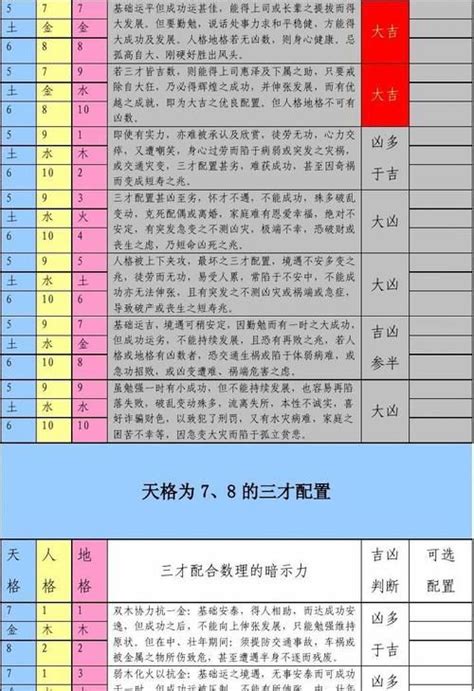 火火土 三才|三才數理:三才五格,吉凶配置表,